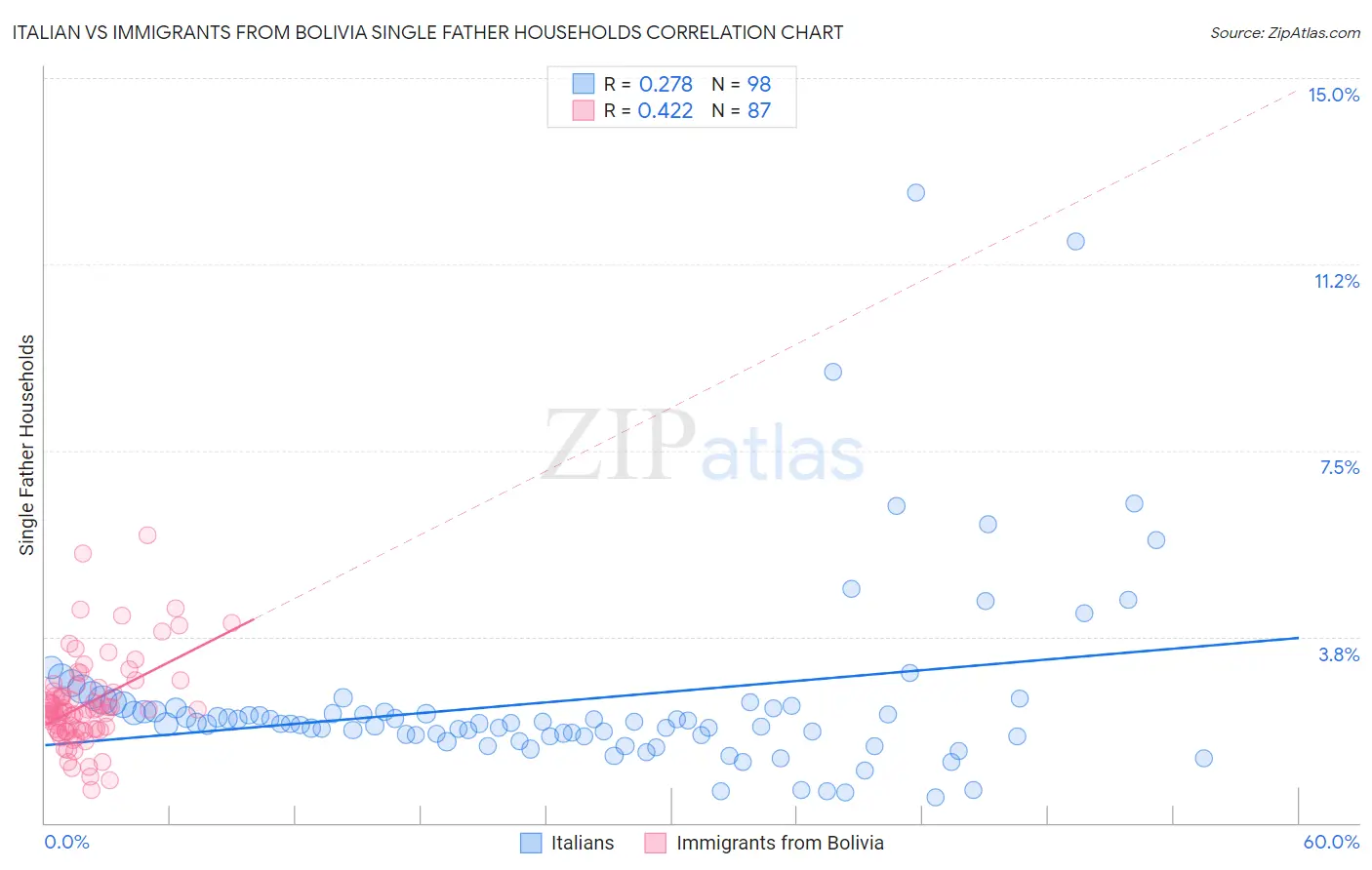 Italian vs Immigrants from Bolivia Single Father Households