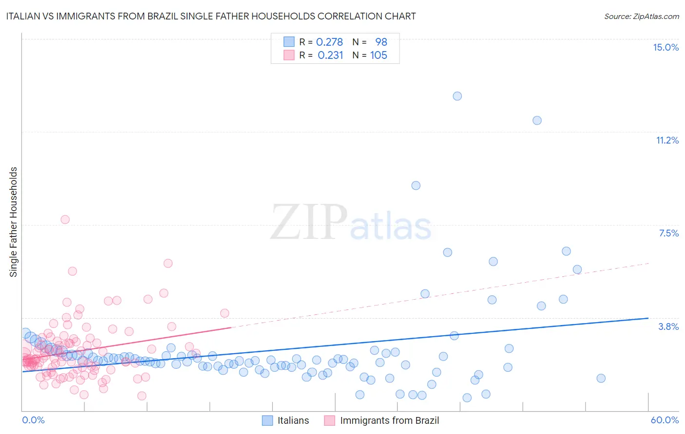 Italian vs Immigrants from Brazil Single Father Households