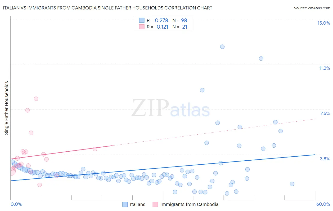 Italian vs Immigrants from Cambodia Single Father Households