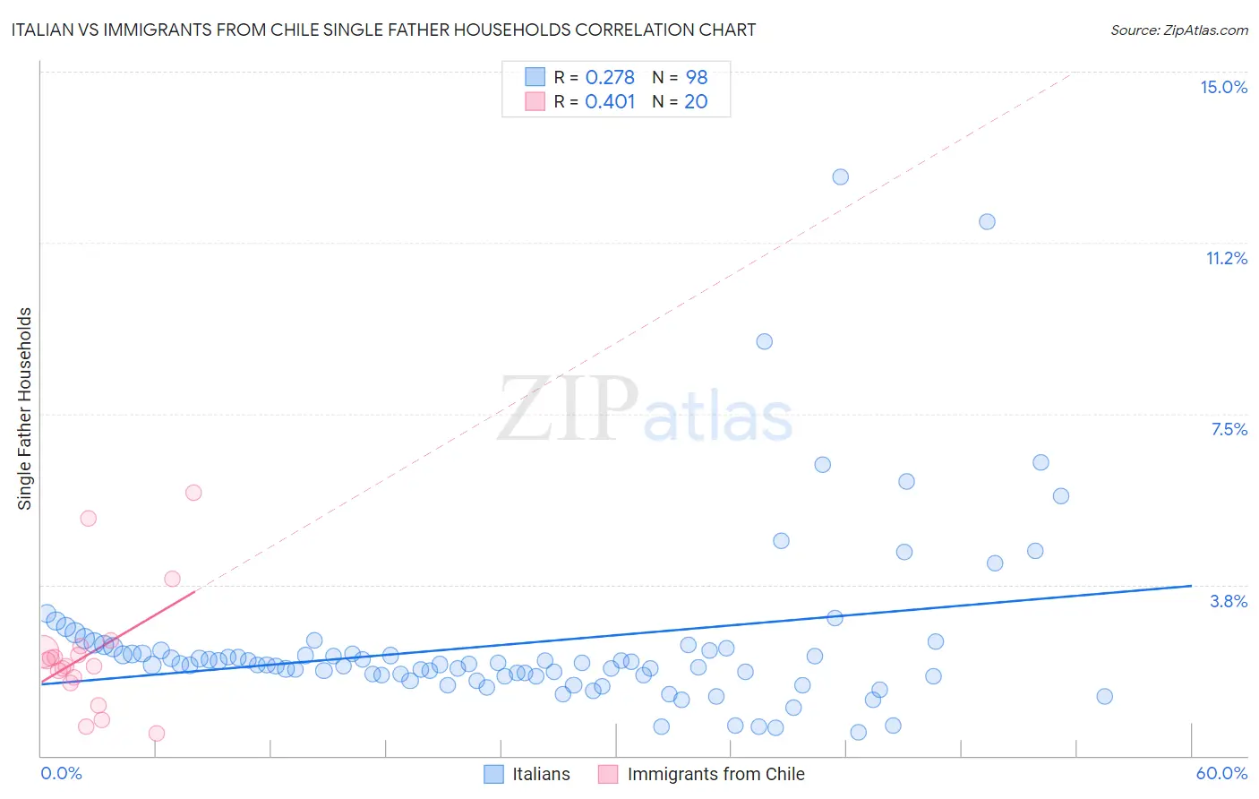 Italian vs Immigrants from Chile Single Father Households