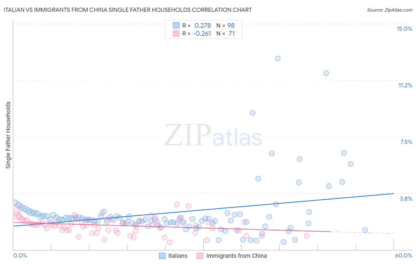 Italian vs Immigrants from China Single Father Households