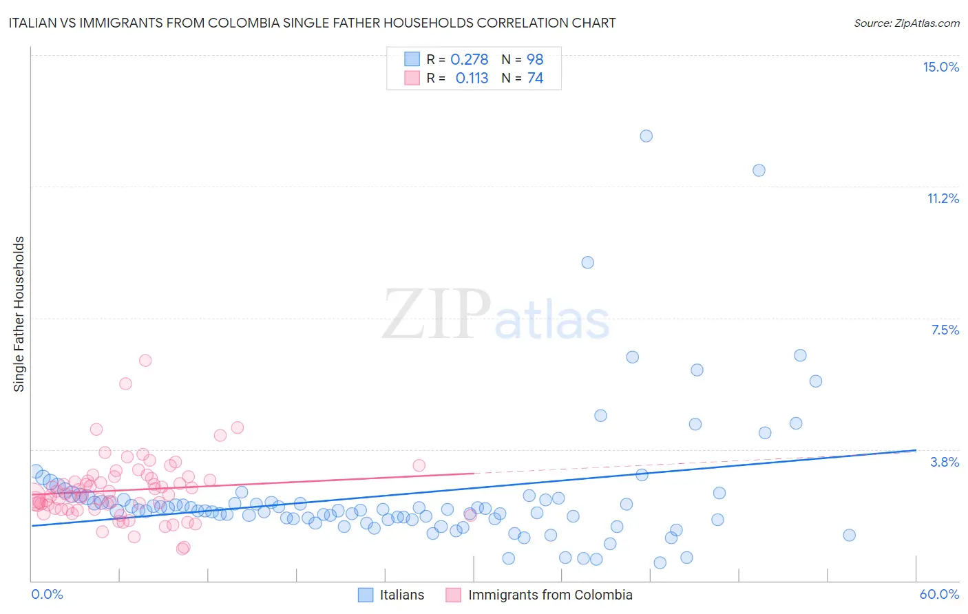 Italian vs Immigrants from Colombia Single Father Households