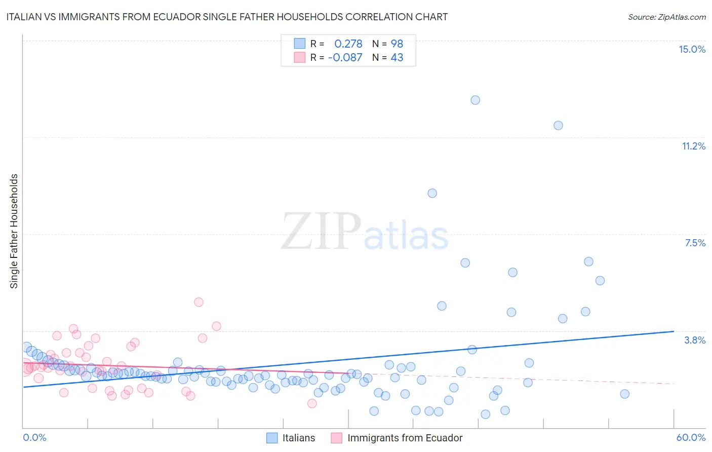 Italian vs Immigrants from Ecuador Single Father Households