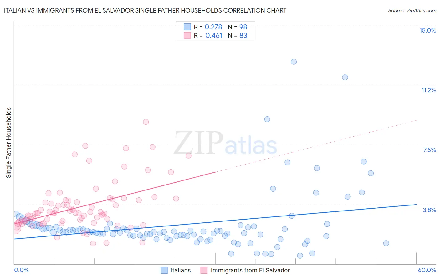 Italian vs Immigrants from El Salvador Single Father Households
