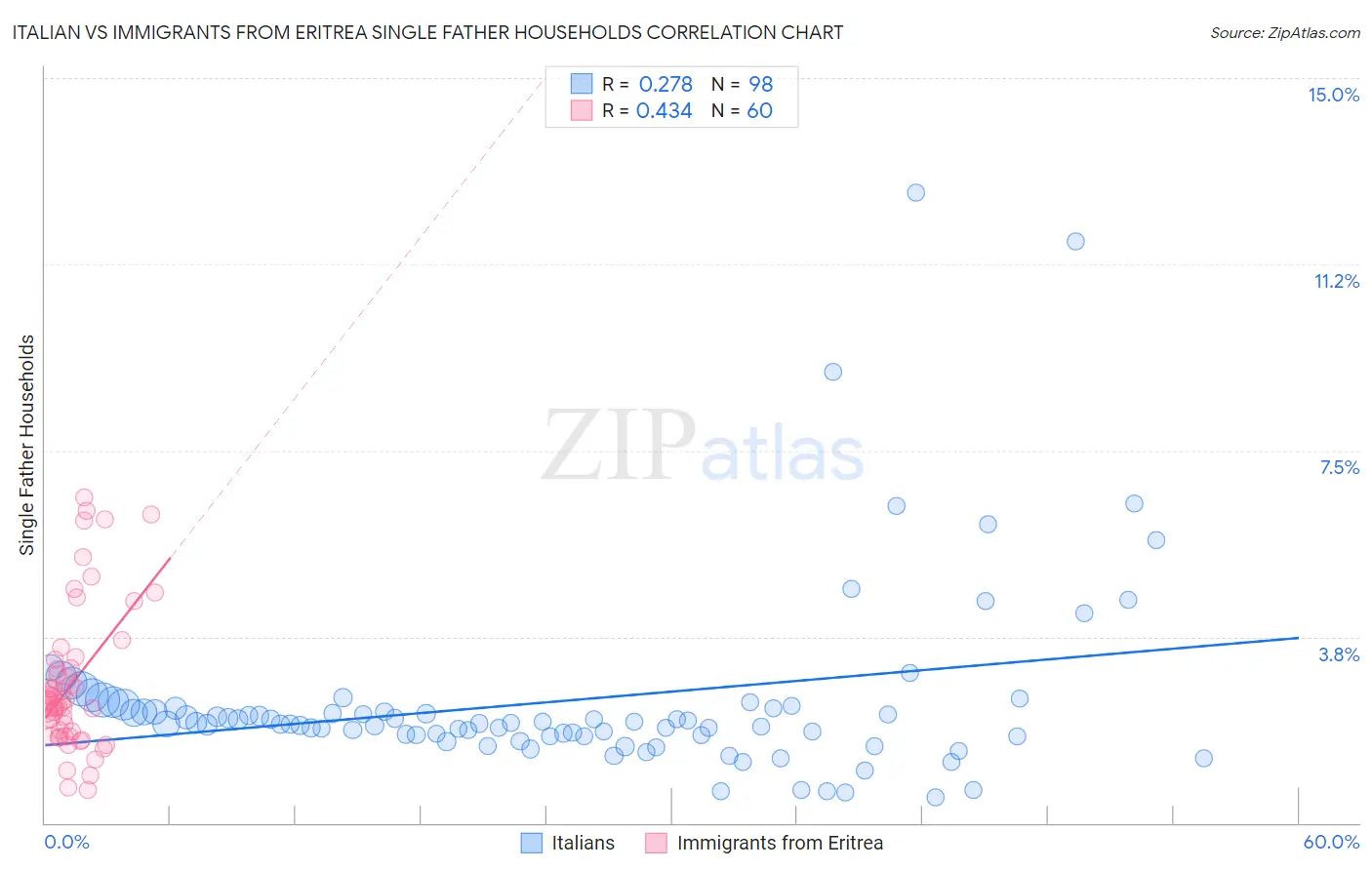 Italian vs Immigrants from Eritrea Single Father Households