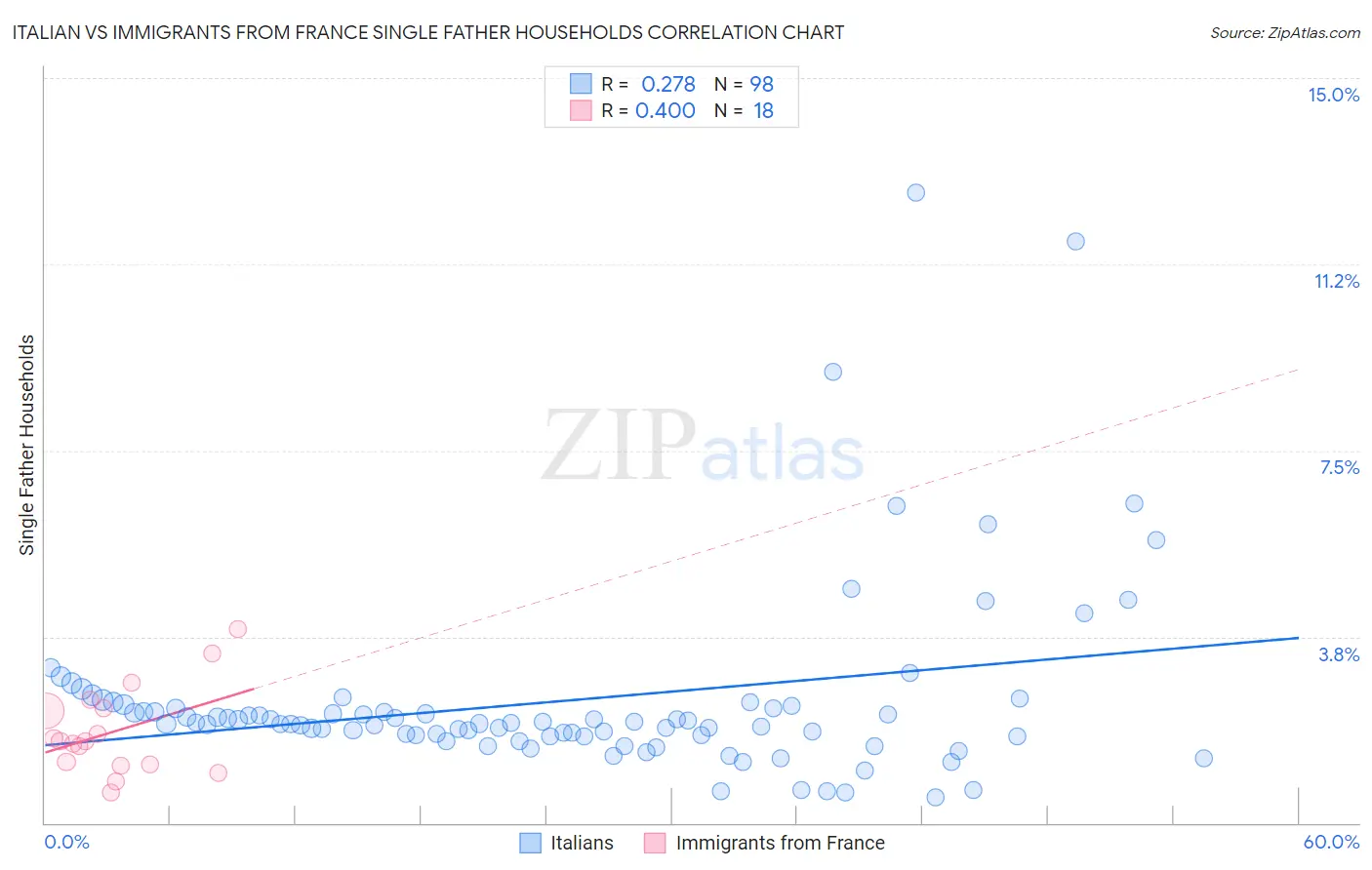 Italian vs Immigrants from France Single Father Households