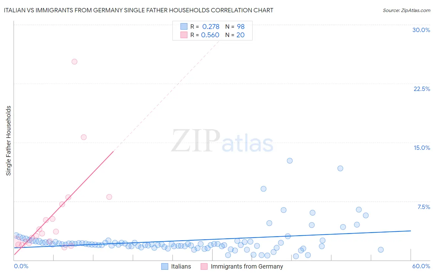 Italian vs Immigrants from Germany Single Father Households
