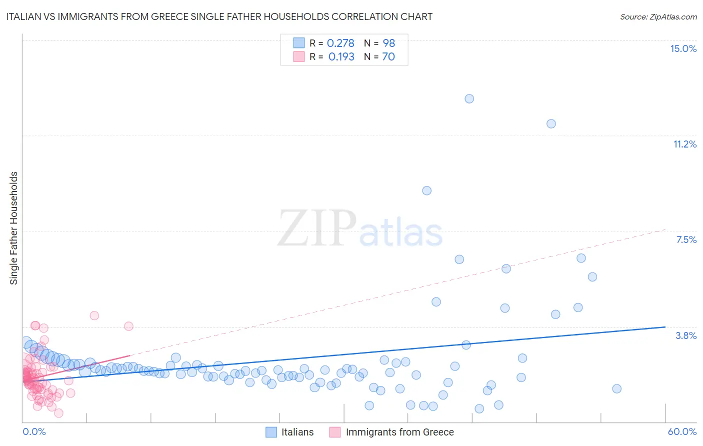 Italian vs Immigrants from Greece Single Father Households