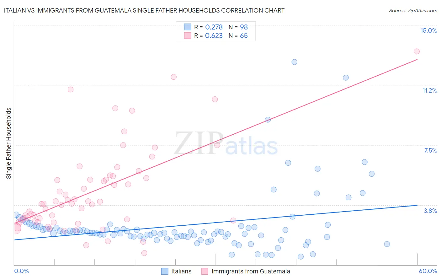 Italian vs Immigrants from Guatemala Single Father Households