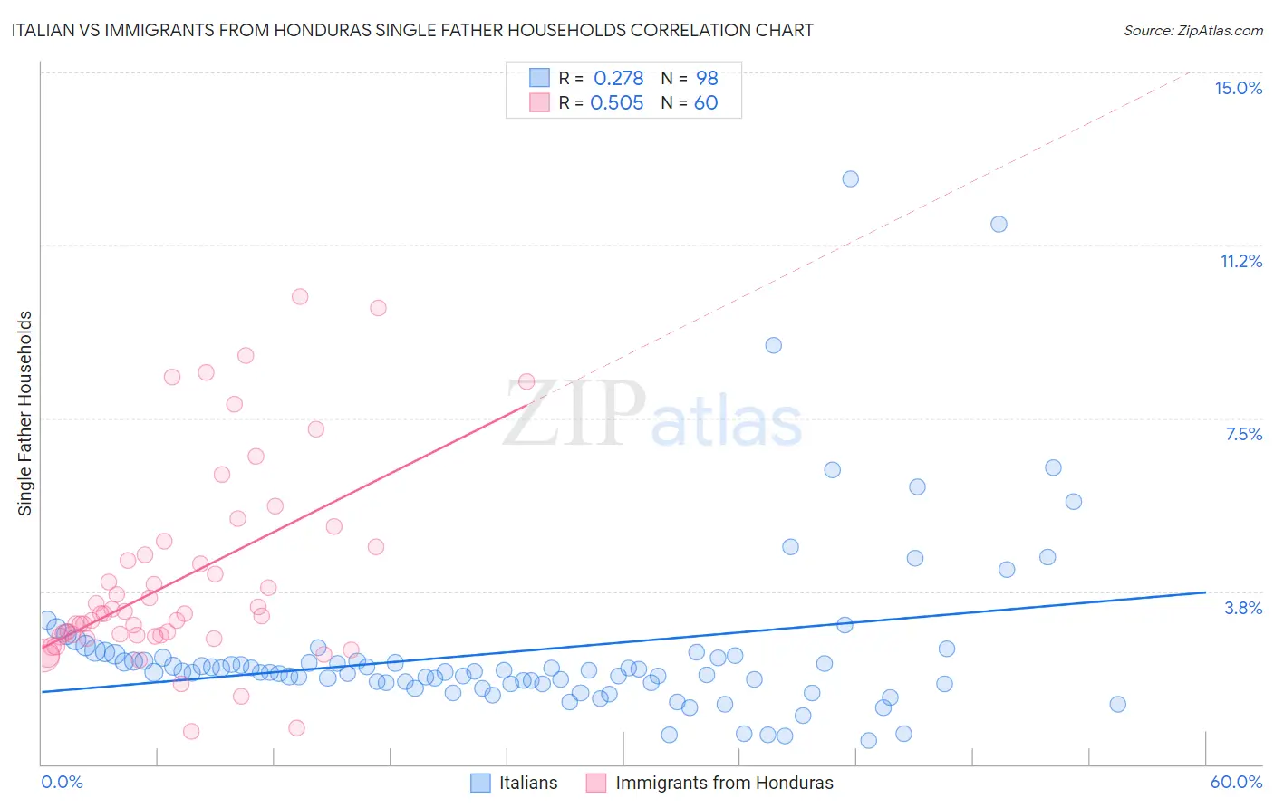 Italian vs Immigrants from Honduras Single Father Households