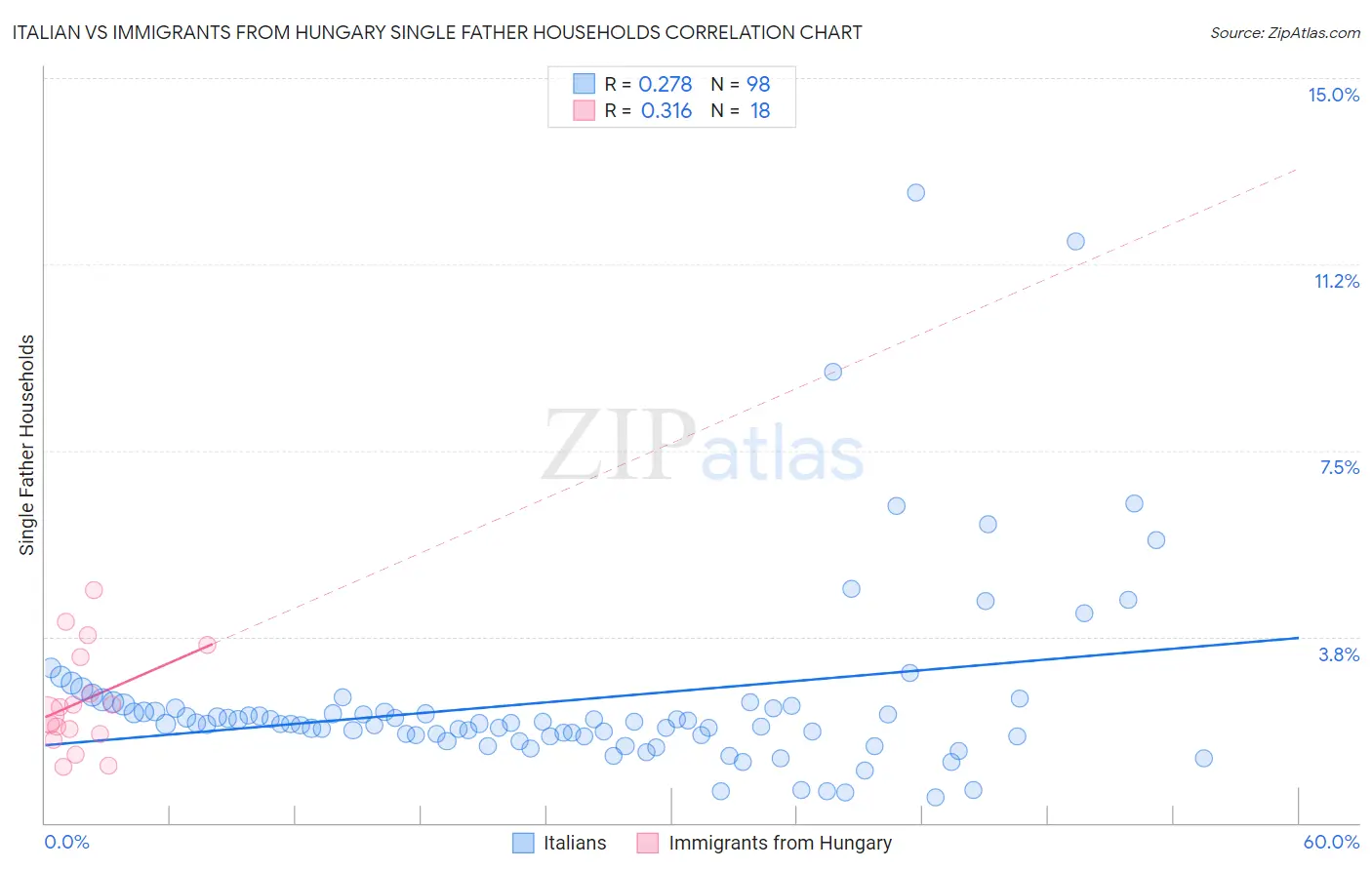 Italian vs Immigrants from Hungary Single Father Households