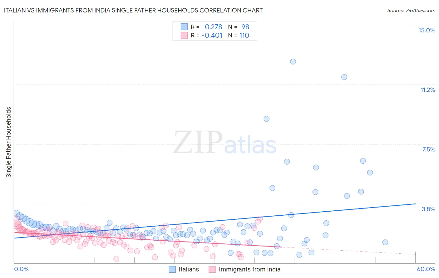 Italian vs Immigrants from India Single Father Households