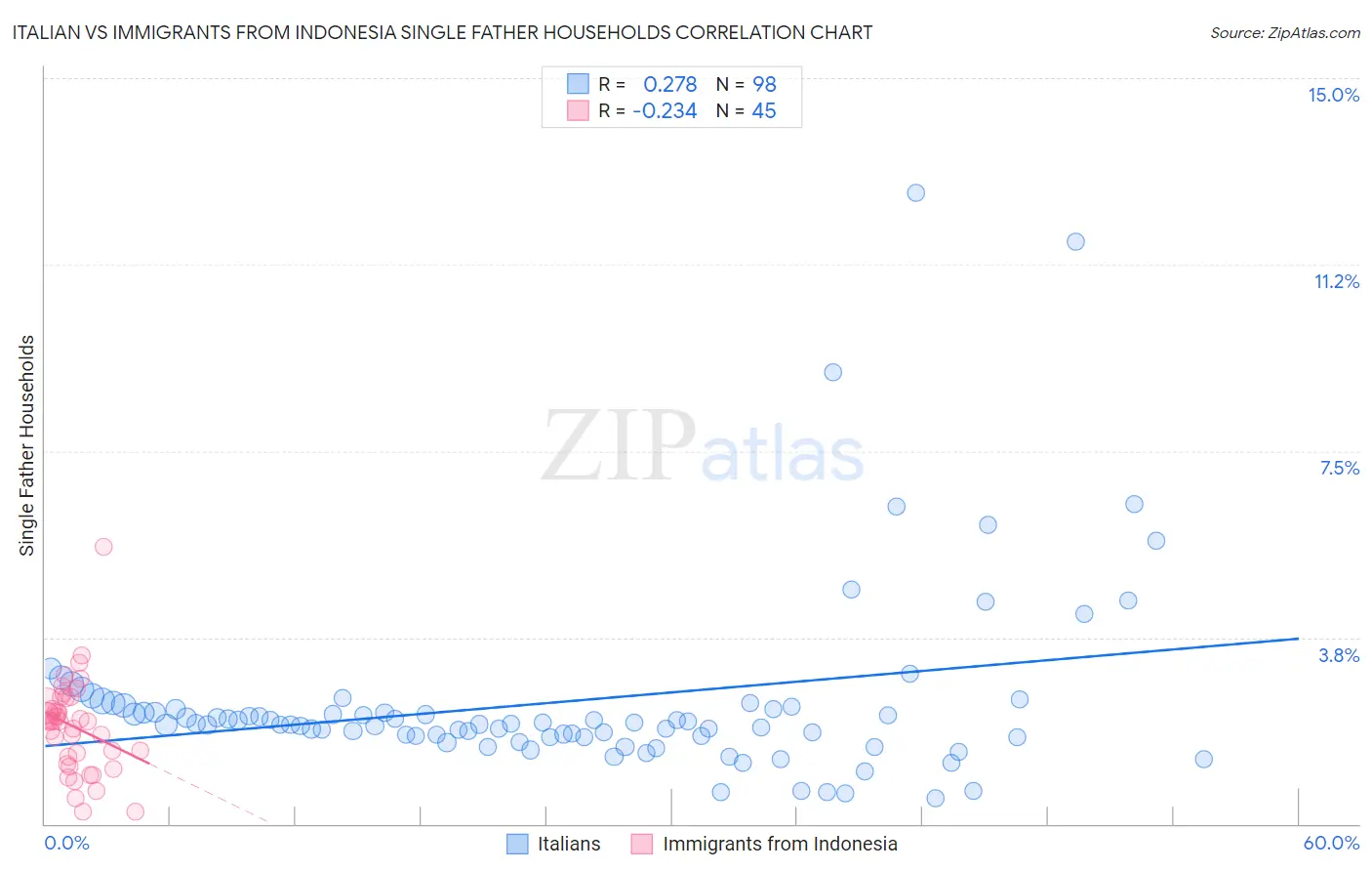 Italian vs Immigrants from Indonesia Single Father Households