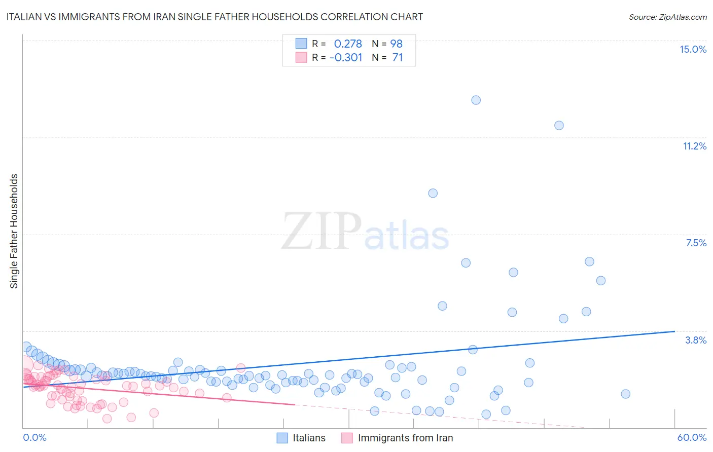 Italian vs Immigrants from Iran Single Father Households