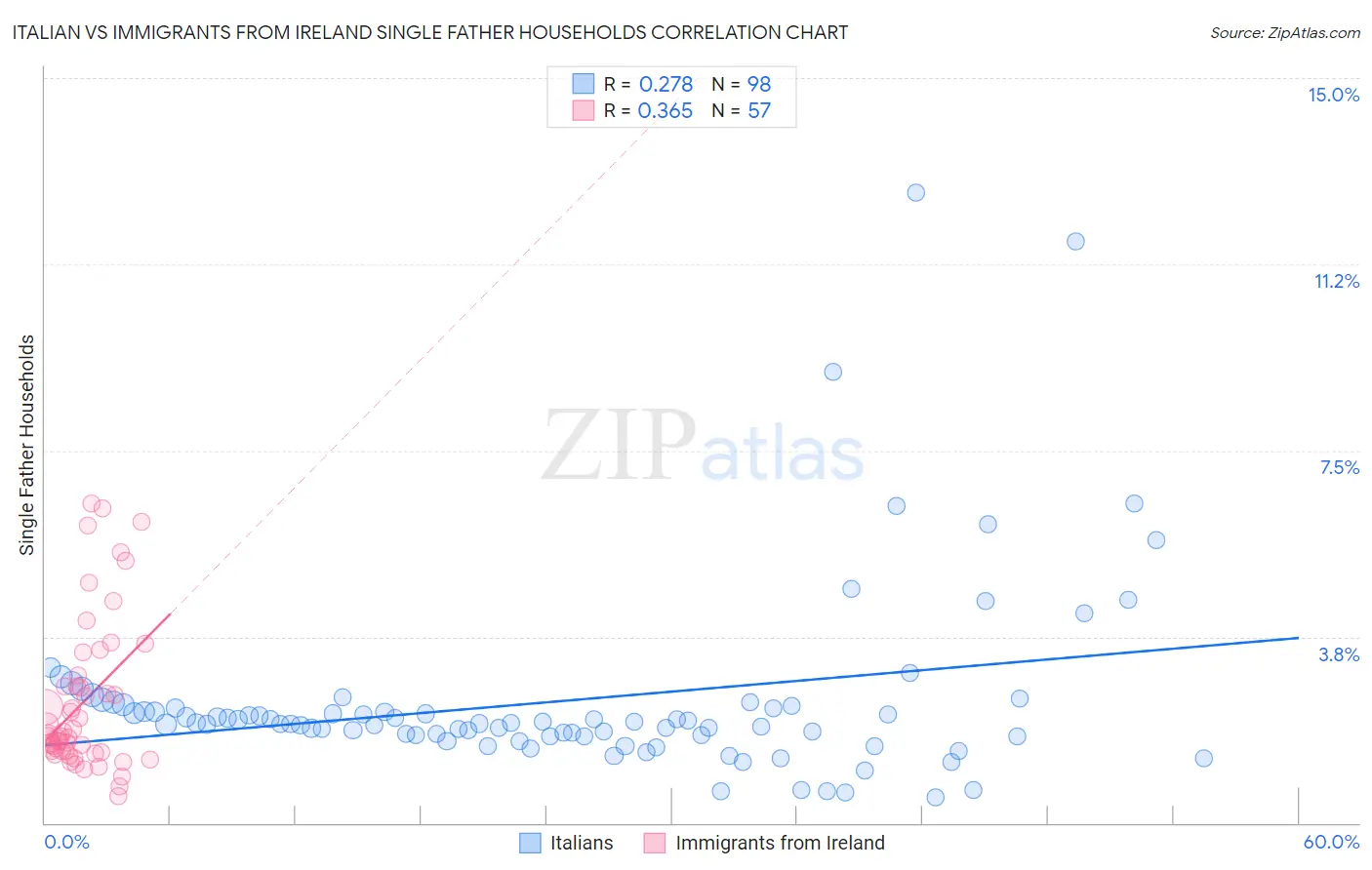 Italian vs Immigrants from Ireland Single Father Households