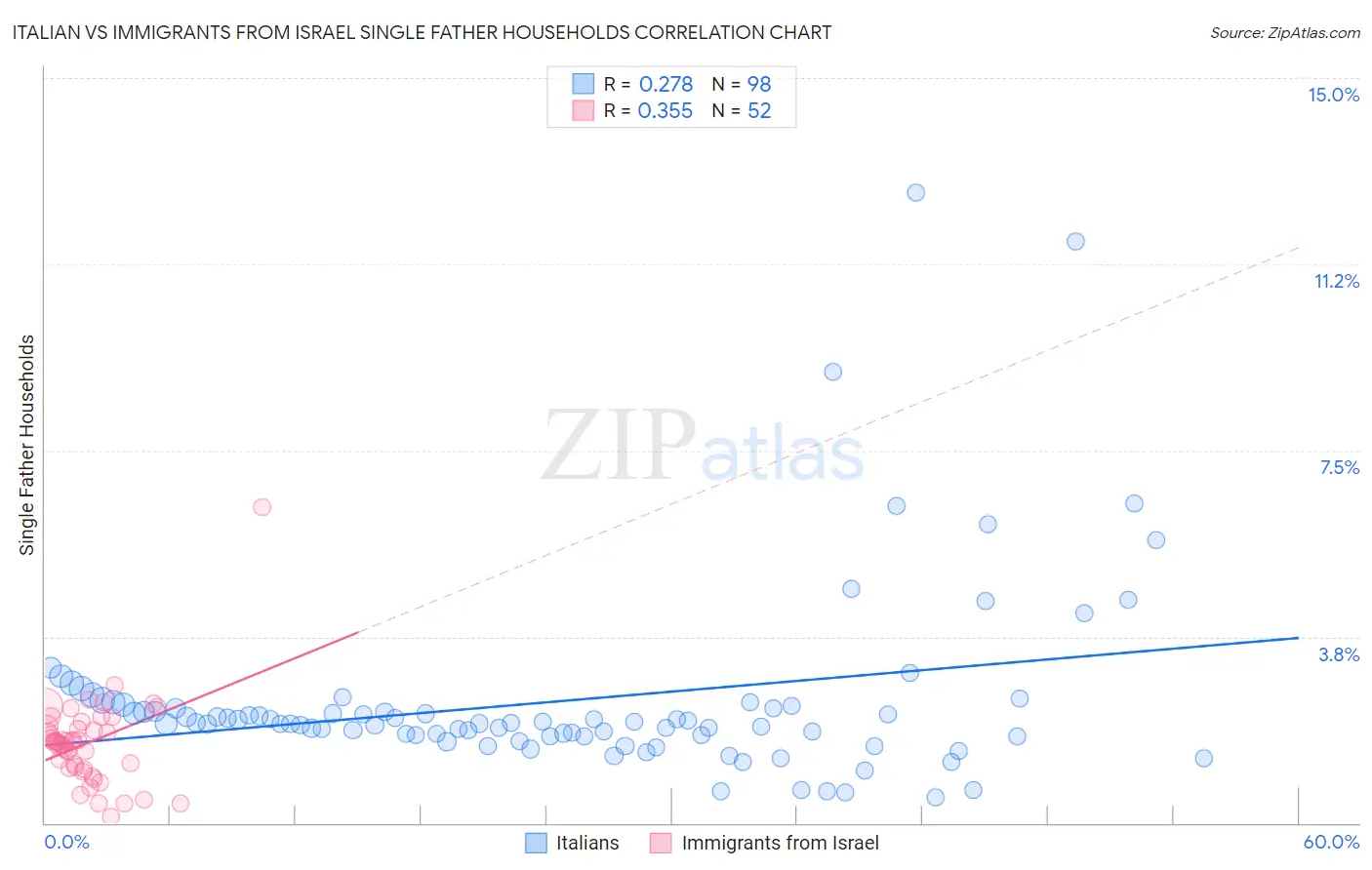 Italian vs Immigrants from Israel Single Father Households