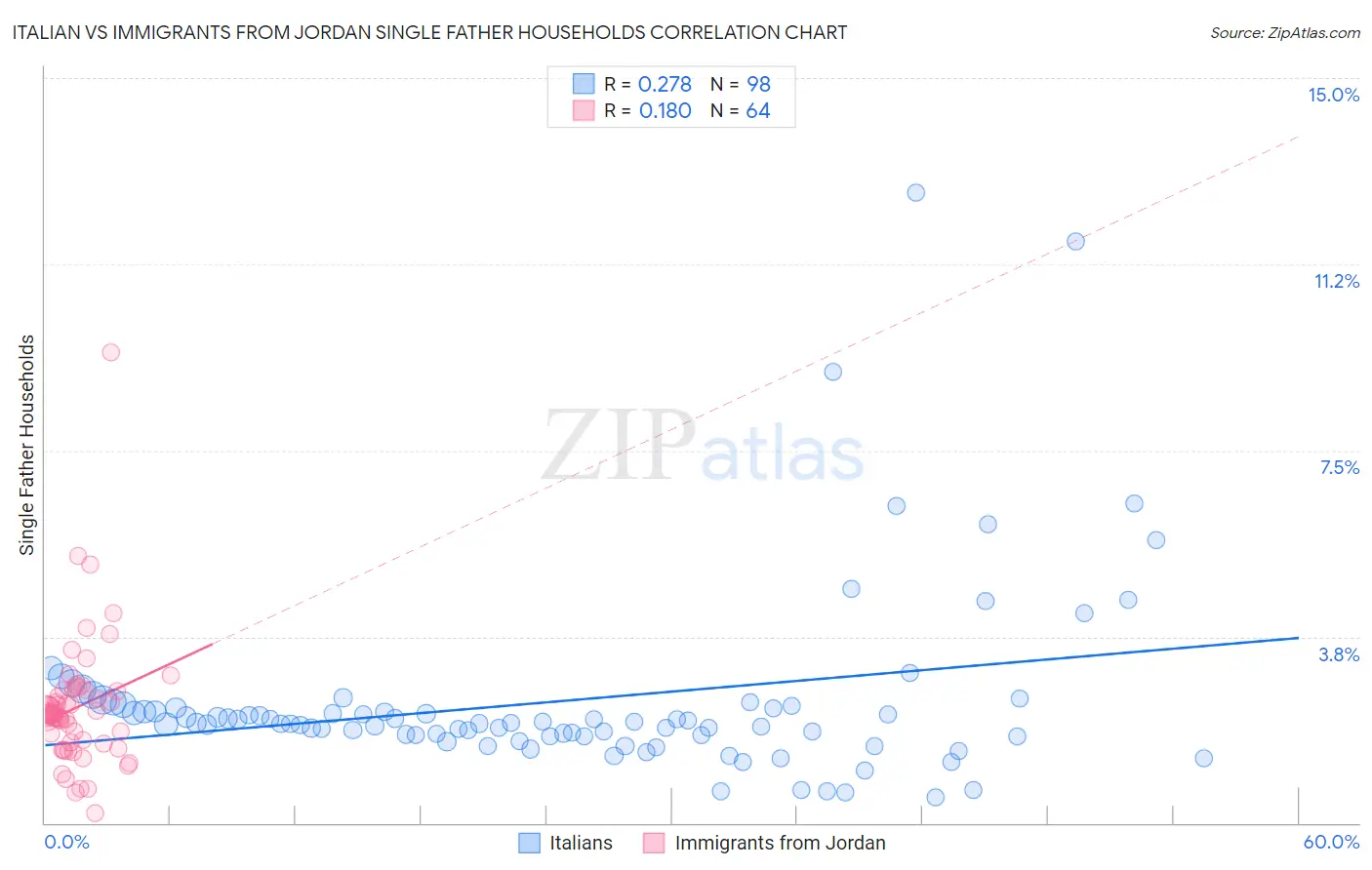 Italian vs Immigrants from Jordan Single Father Households