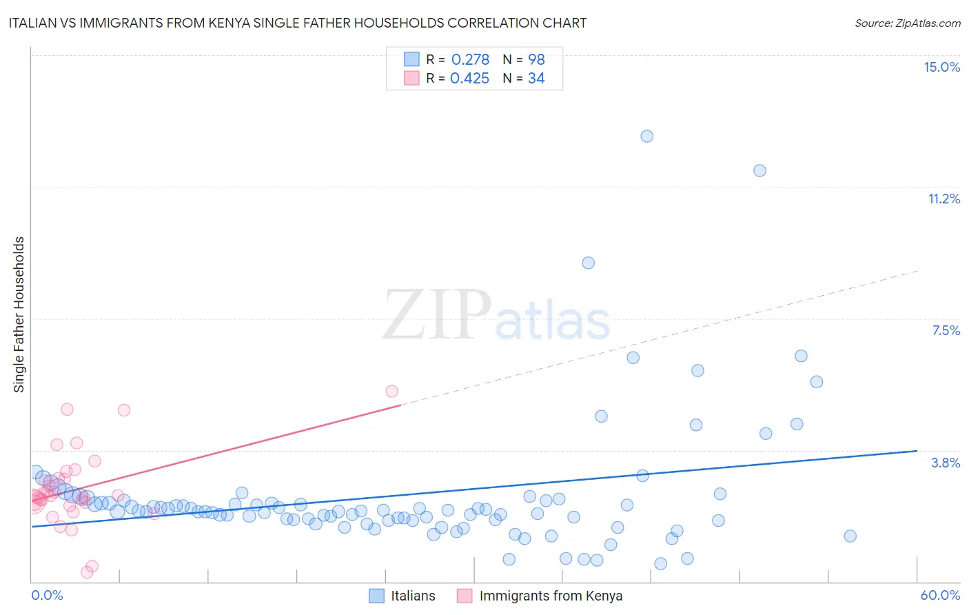 Italian vs Immigrants from Kenya Single Father Households
