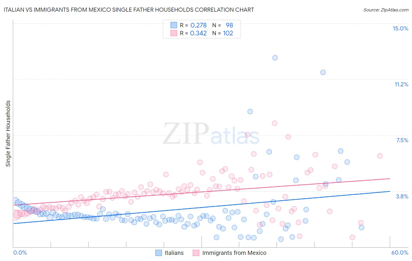 Italian vs Immigrants from Mexico Single Father Households