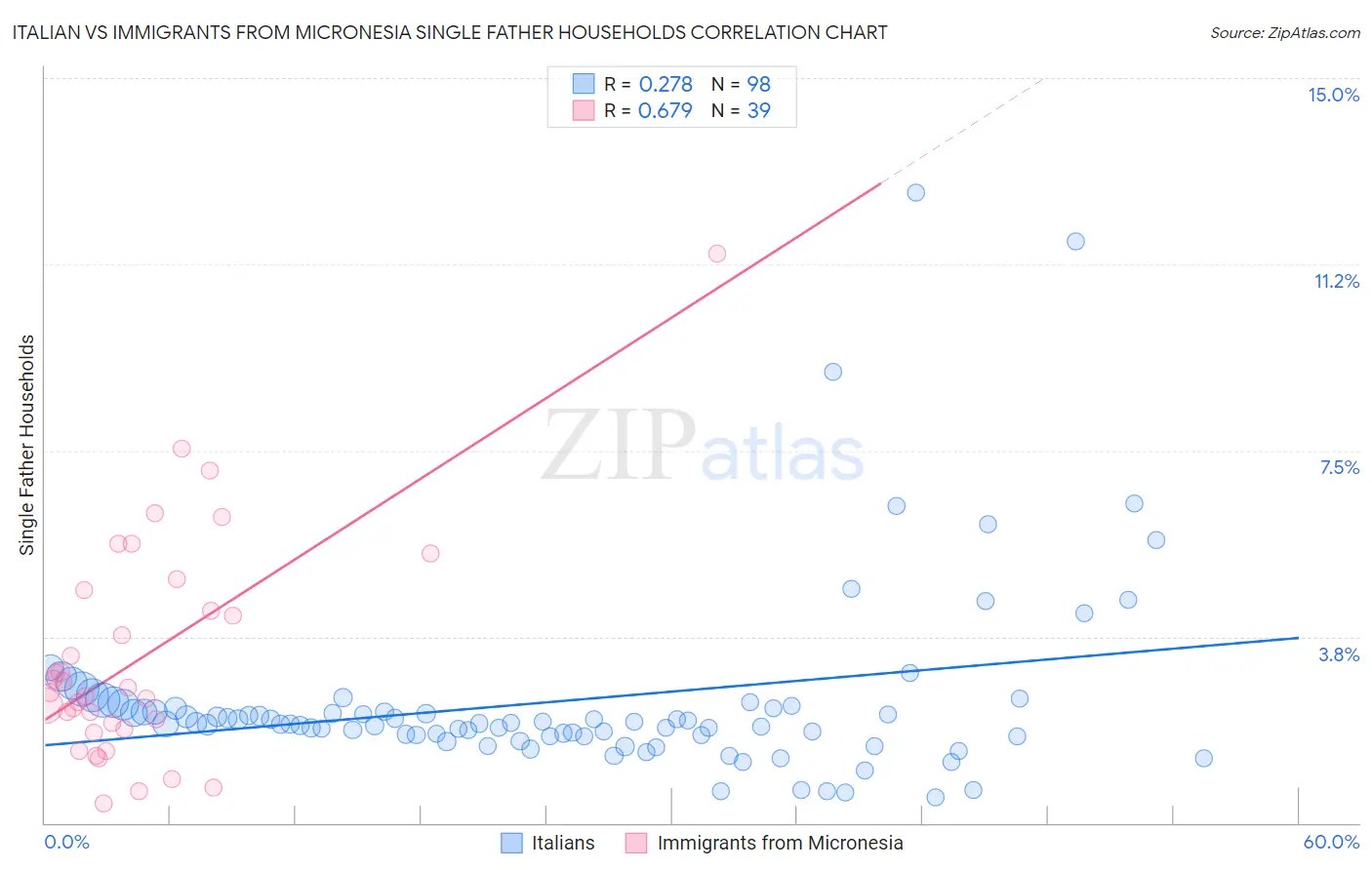 Italian vs Immigrants from Micronesia Single Father Households