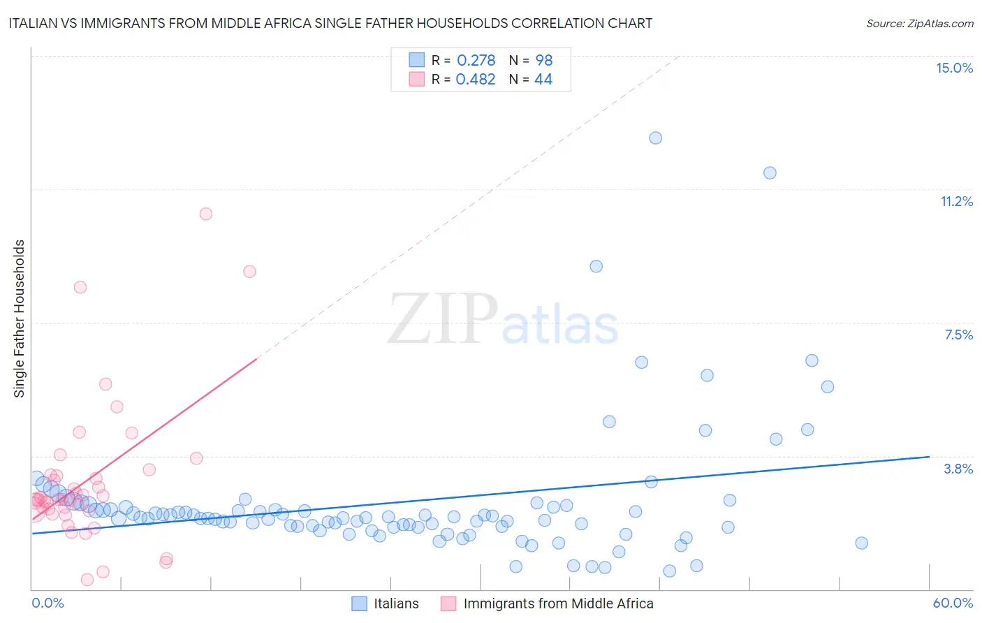 Italian vs Immigrants from Middle Africa Single Father Households
