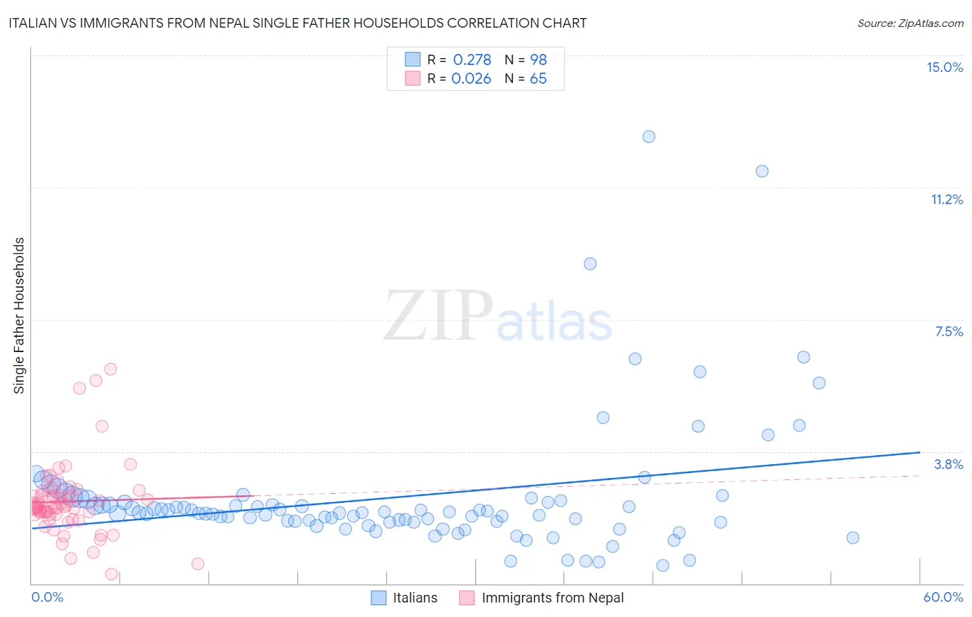 Italian vs Immigrants from Nepal Single Father Households