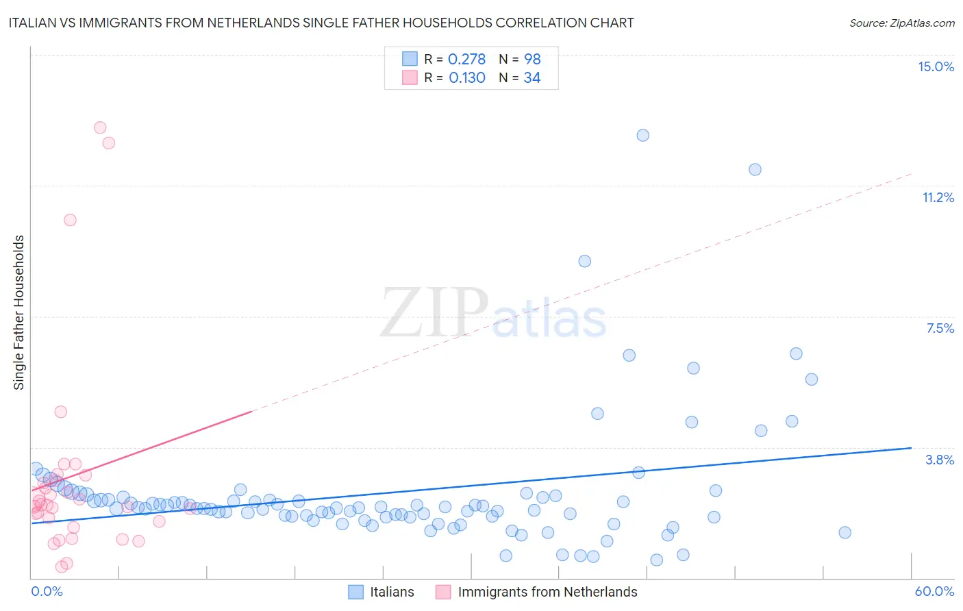 Italian vs Immigrants from Netherlands Single Father Households