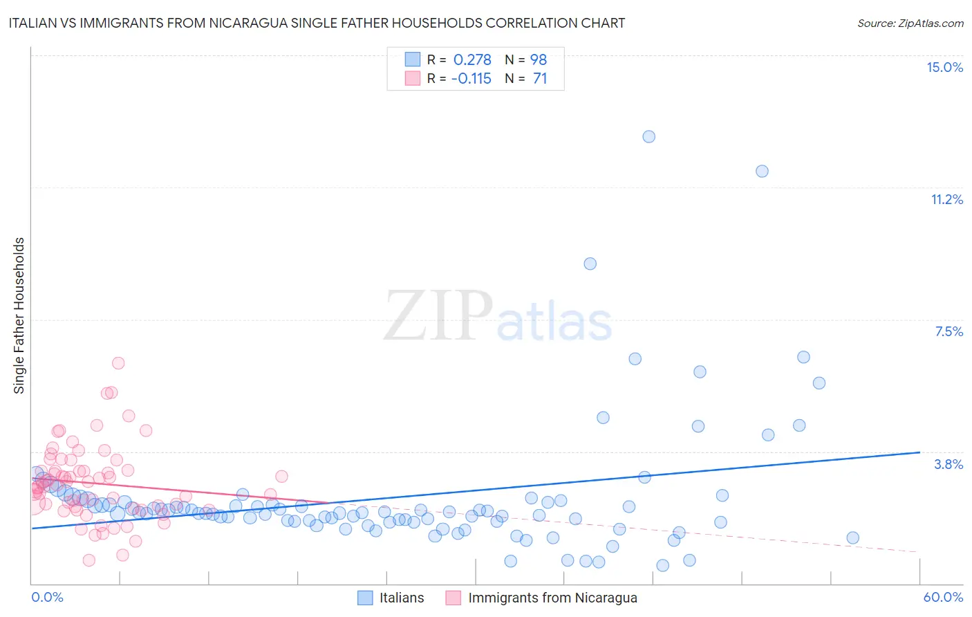 Italian vs Immigrants from Nicaragua Single Father Households