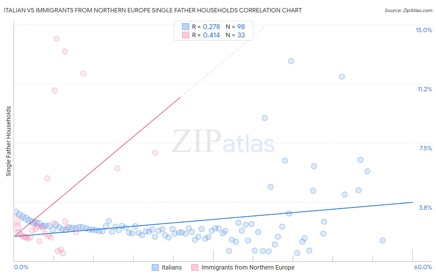 Italian vs Immigrants from Northern Europe Single Father Households