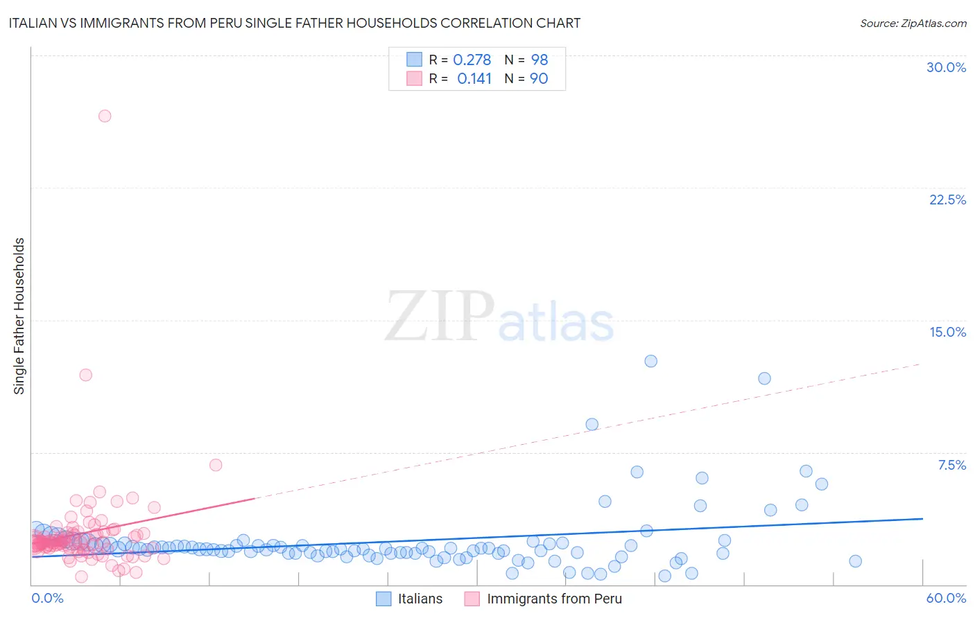 Italian vs Immigrants from Peru Single Father Households