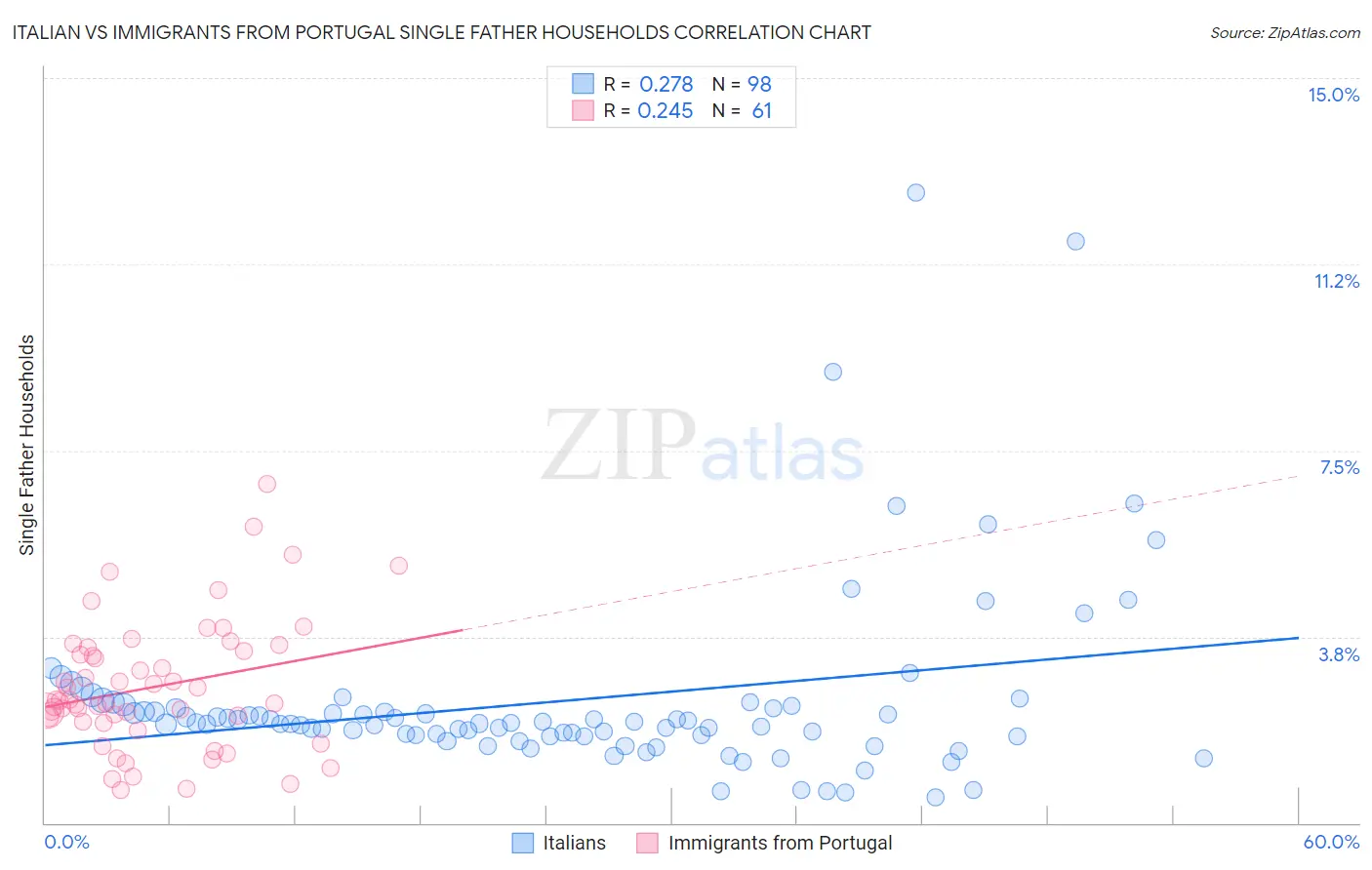 Italian vs Immigrants from Portugal Single Father Households