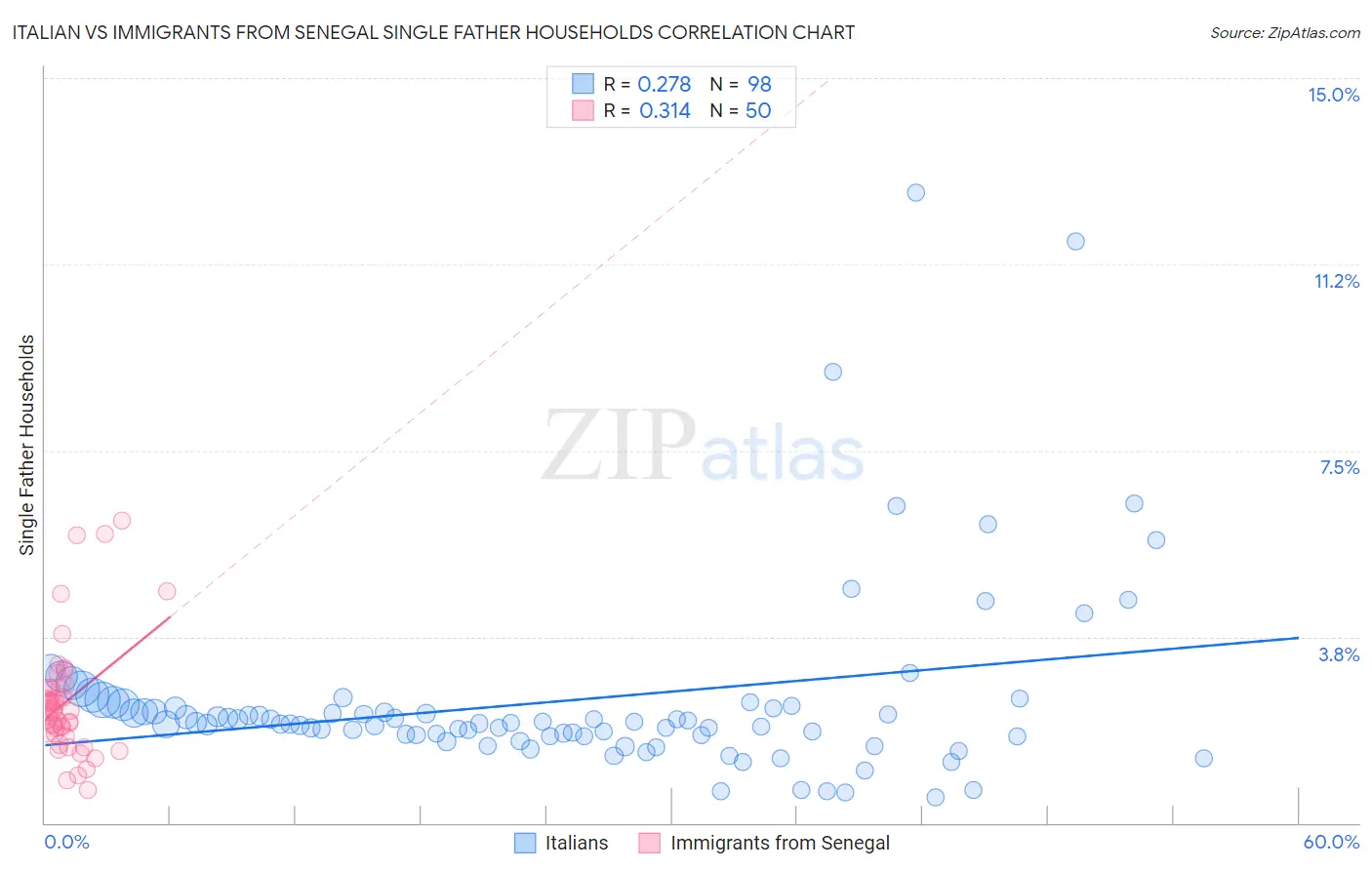 Italian vs Immigrants from Senegal Single Father Households