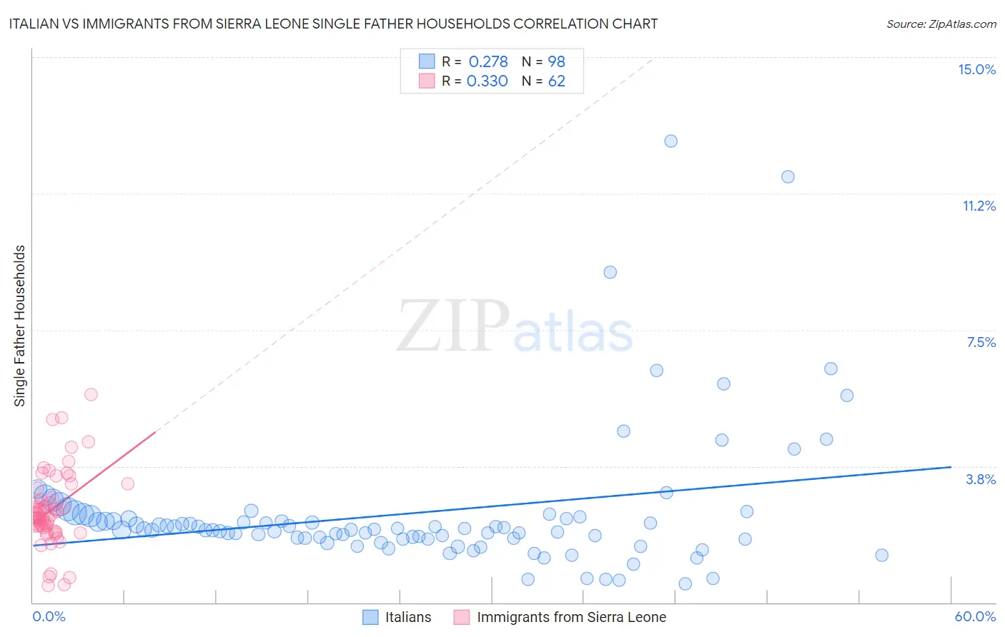 Italian vs Immigrants from Sierra Leone Single Father Households