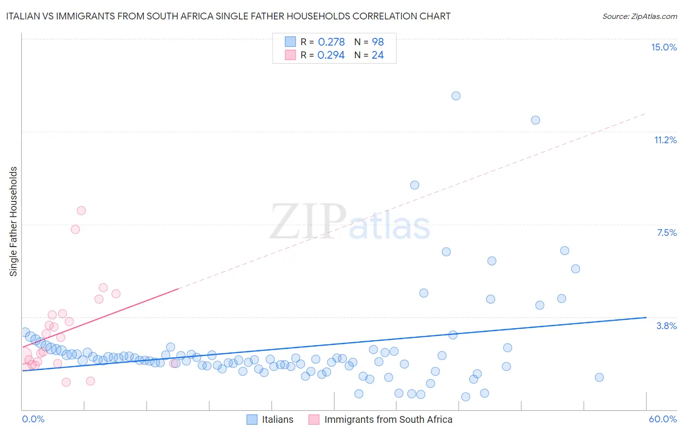Italian vs Immigrants from South Africa Single Father Households