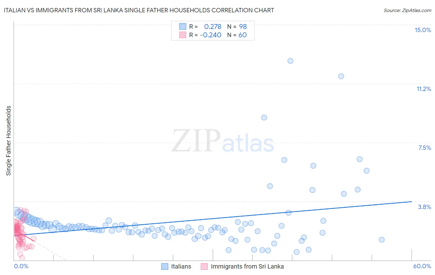 Italian vs Immigrants from Sri Lanka Single Father Households