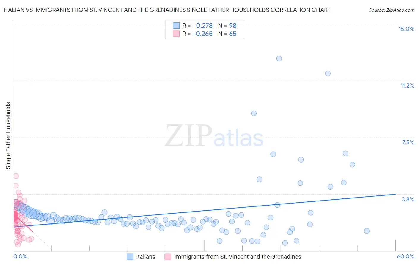 Italian vs Immigrants from St. Vincent and the Grenadines Single Father Households