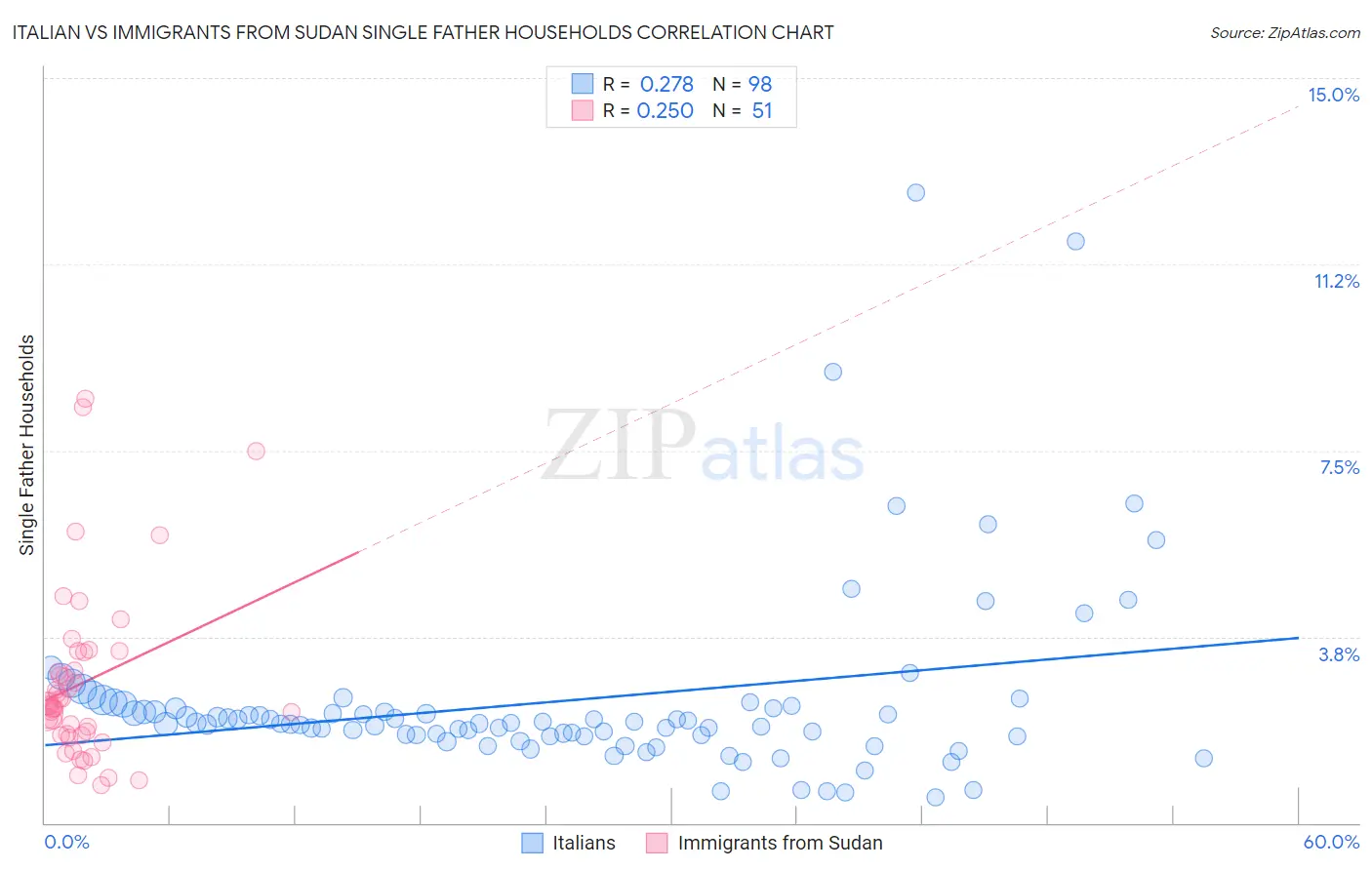 Italian vs Immigrants from Sudan Single Father Households