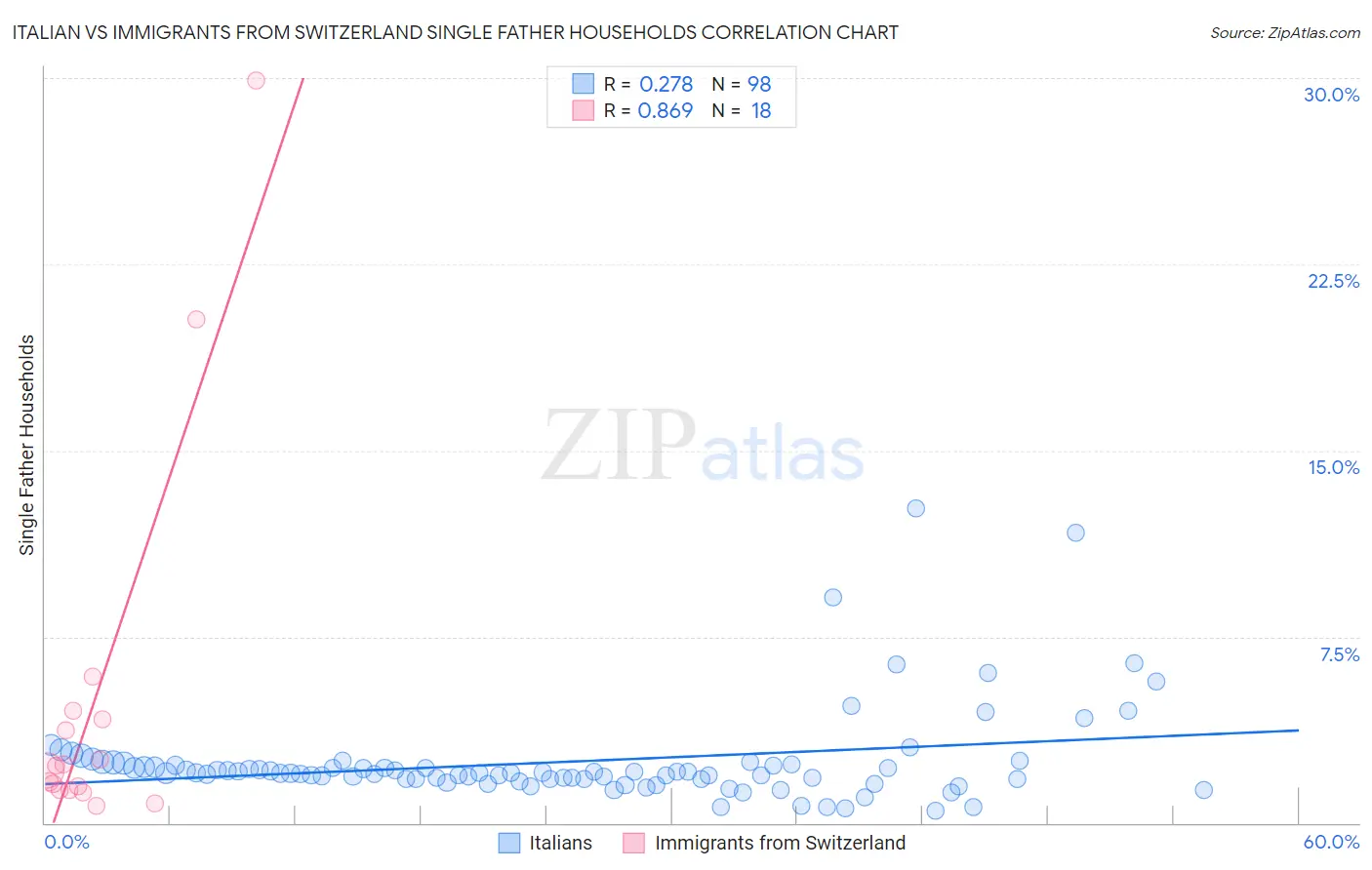 Italian vs Immigrants from Switzerland Single Father Households