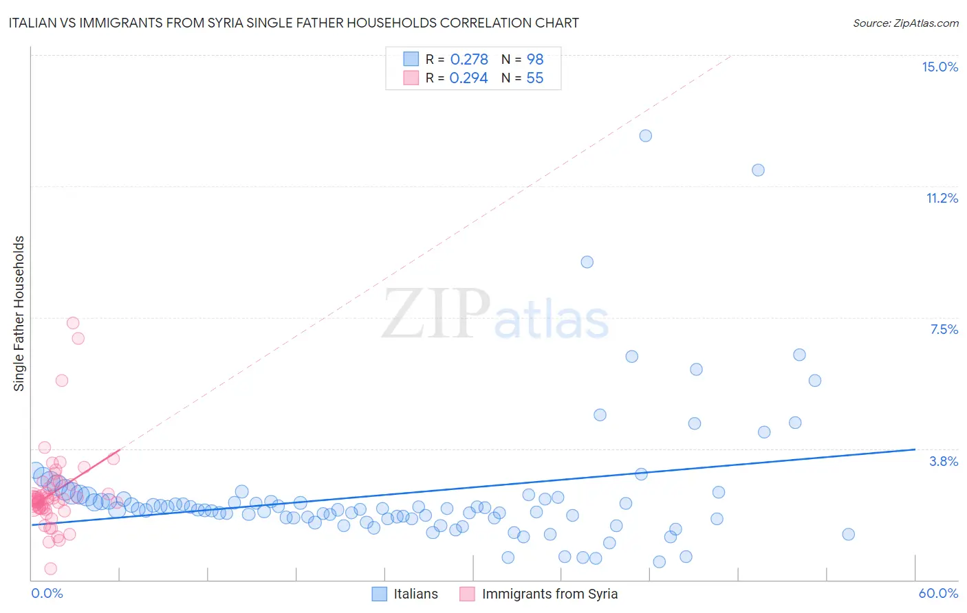 Italian vs Immigrants from Syria Single Father Households