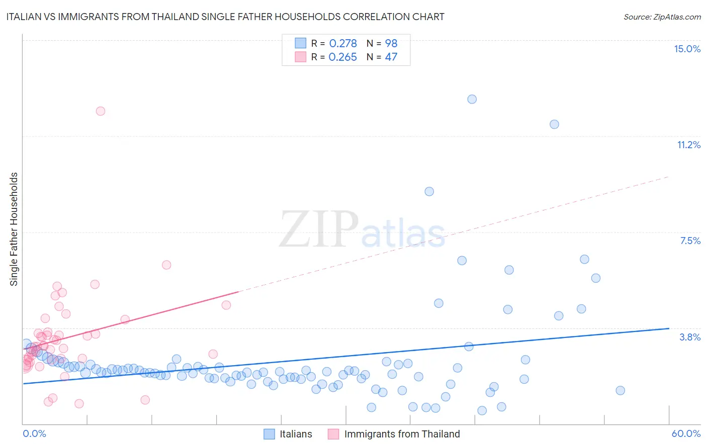 Italian vs Immigrants from Thailand Single Father Households