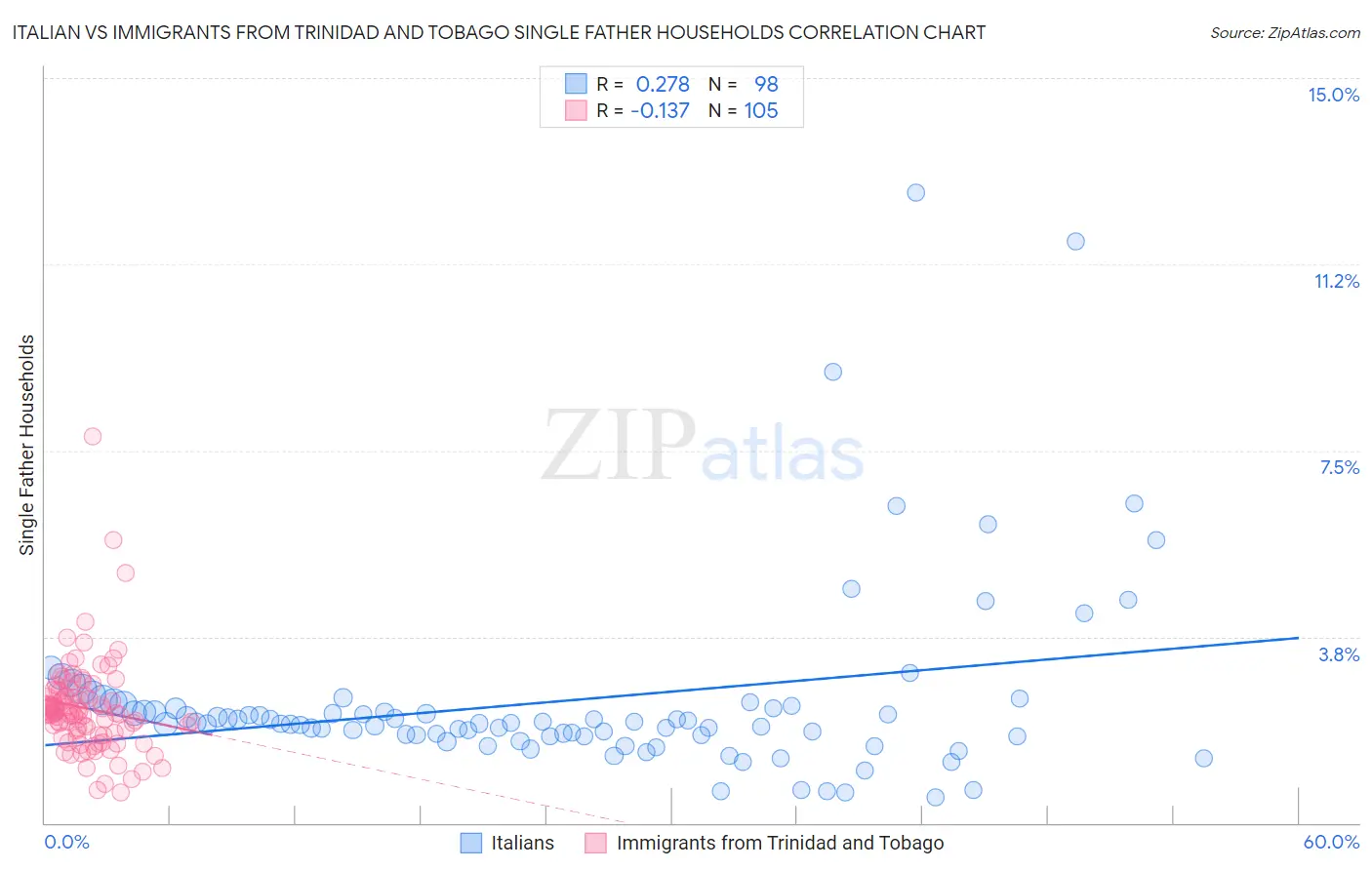 Italian vs Immigrants from Trinidad and Tobago Single Father Households