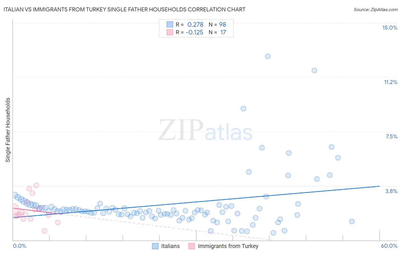Italian vs Immigrants from Turkey Single Father Households