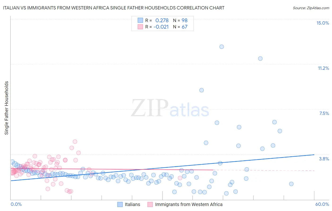 Italian vs Immigrants from Western Africa Single Father Households