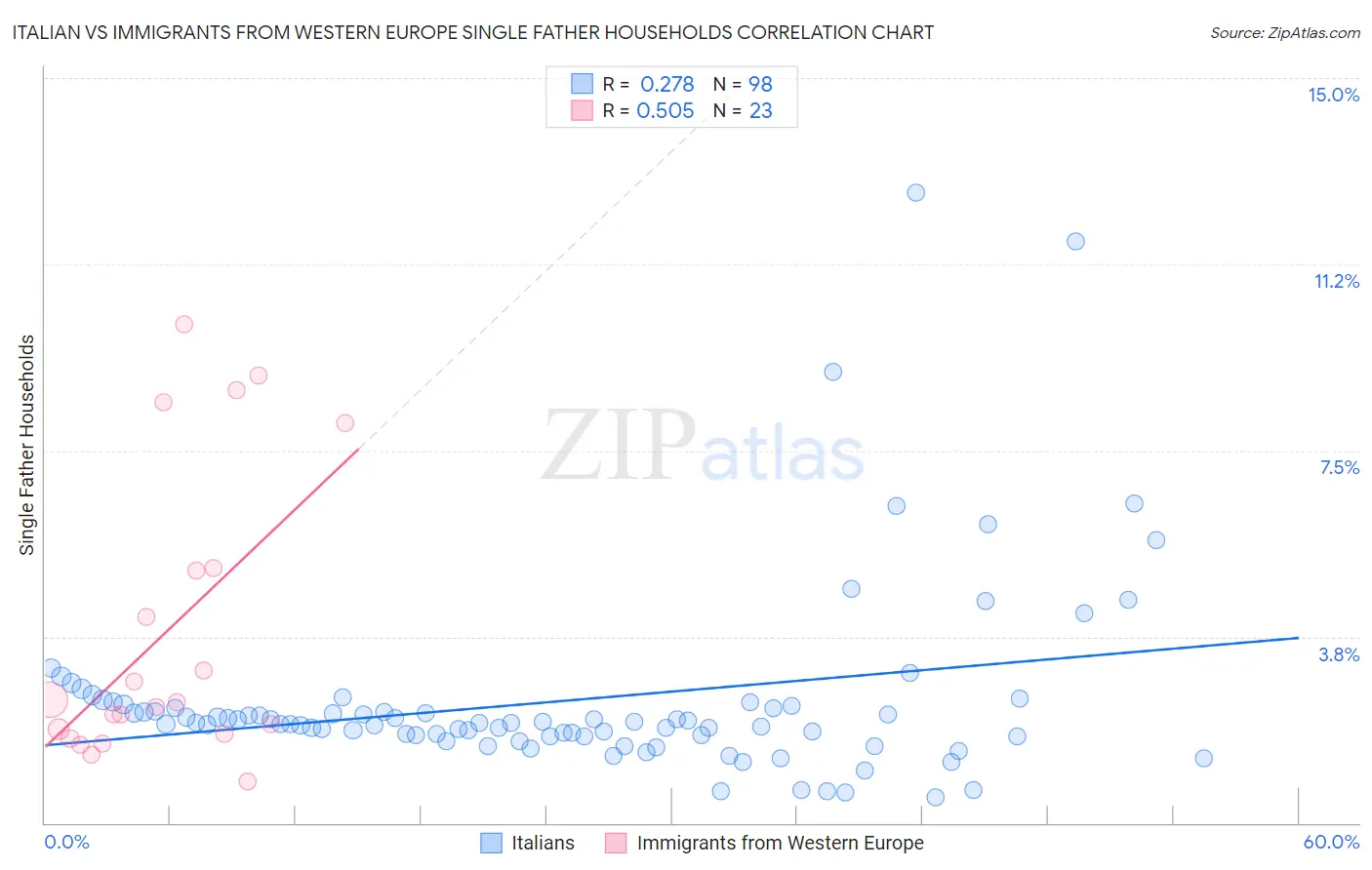 Italian vs Immigrants from Western Europe Single Father Households
