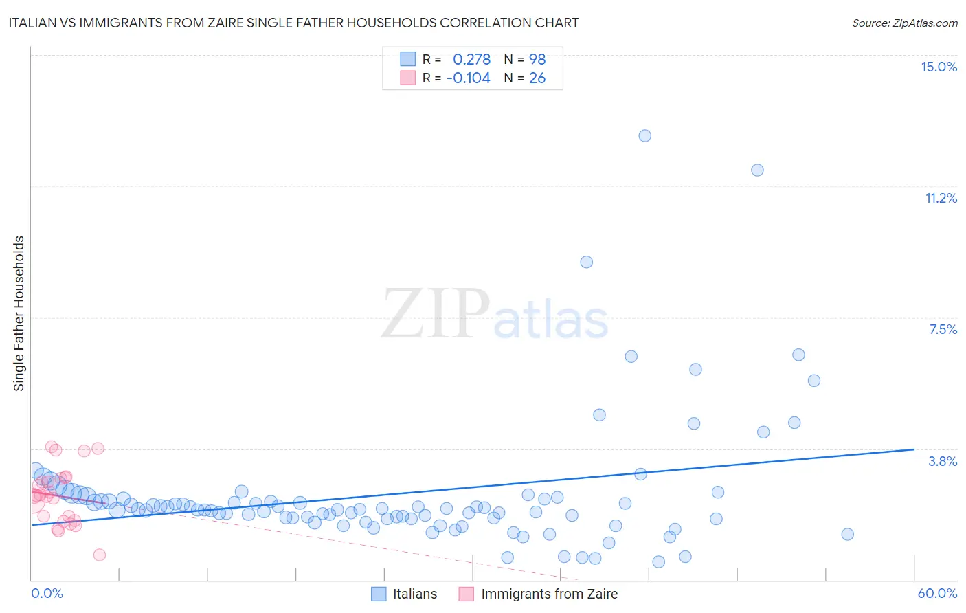 Italian vs Immigrants from Zaire Single Father Households