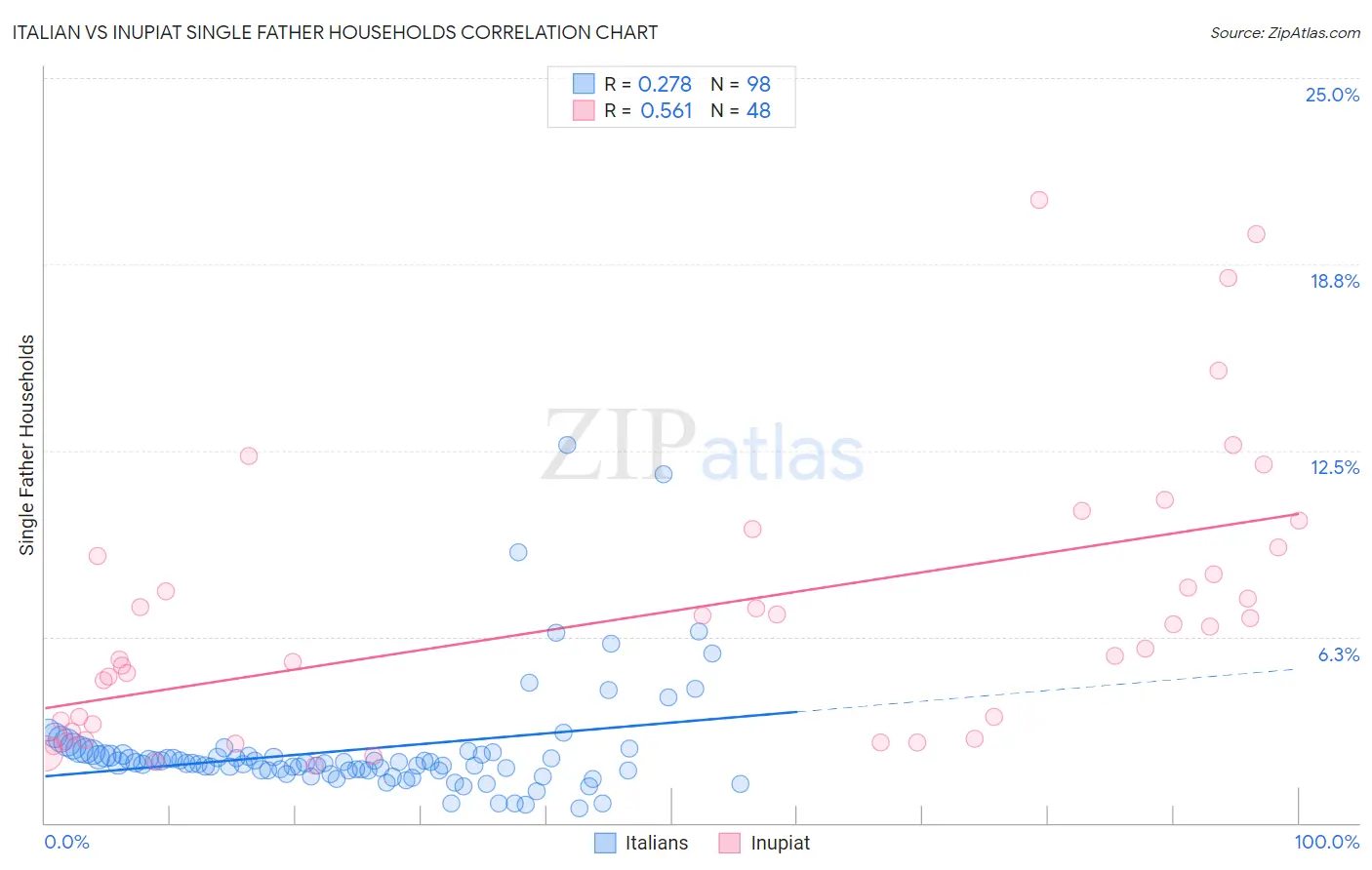 Italian vs Inupiat Single Father Households