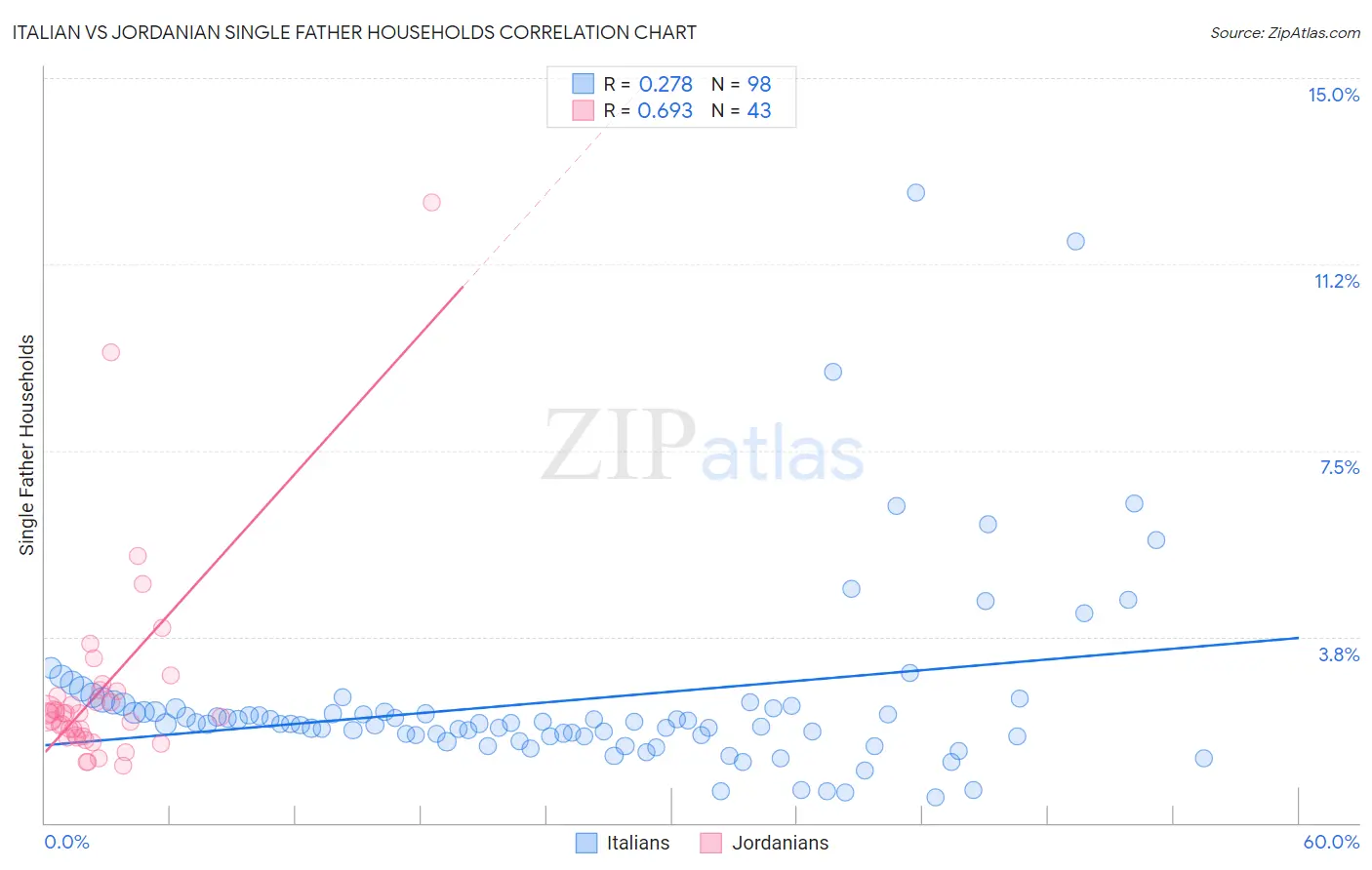 Italian vs Jordanian Single Father Households