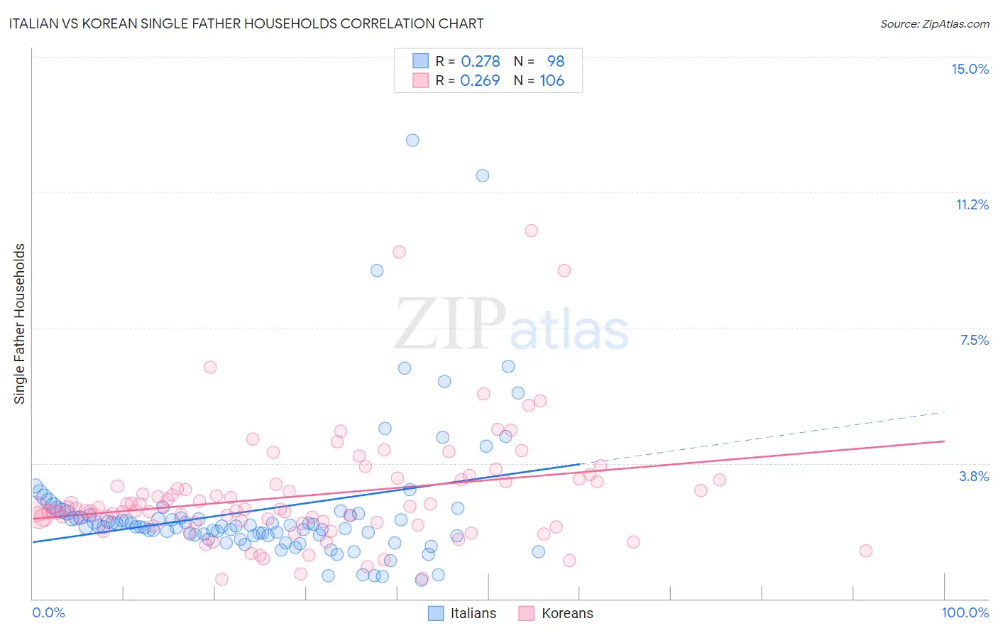 Italian vs Korean Single Father Households