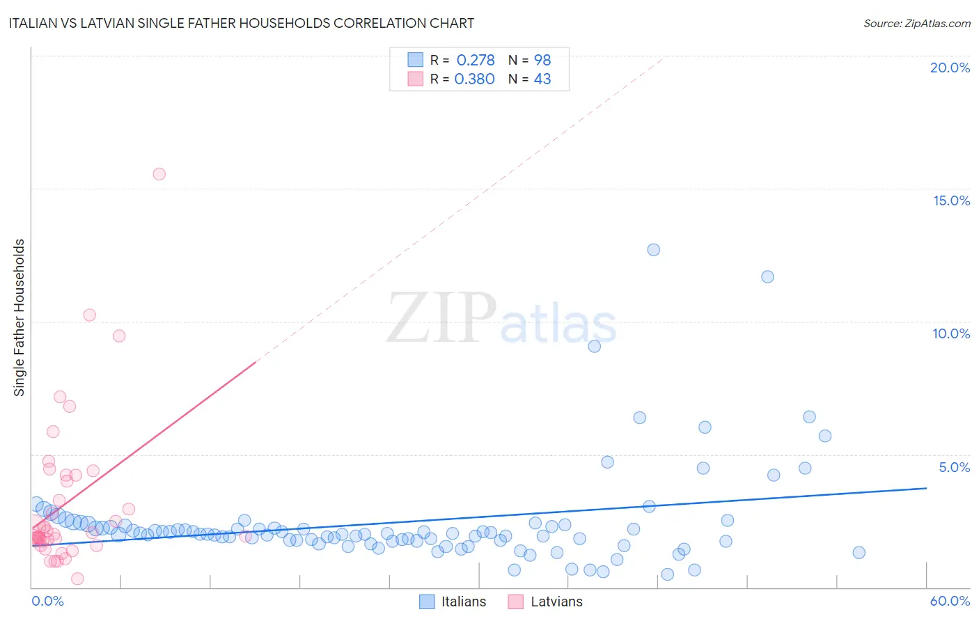 Italian vs Latvian Single Father Households