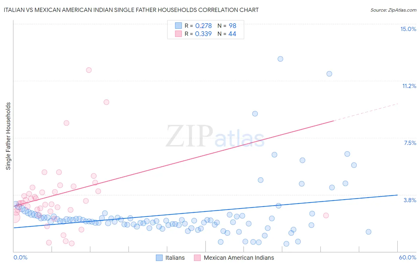 Italian vs Mexican American Indian Single Father Households